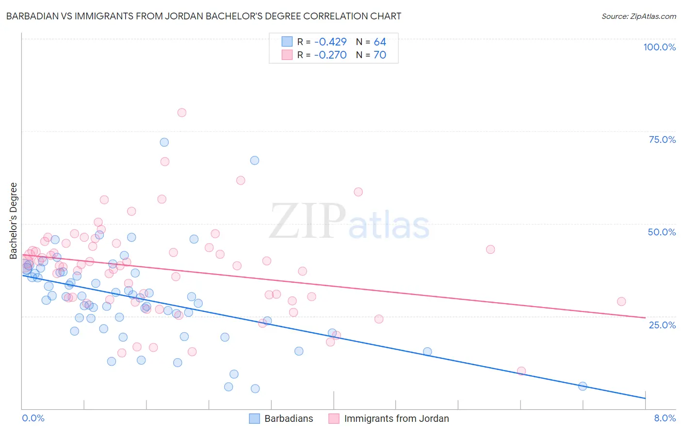 Barbadian vs Immigrants from Jordan Bachelor's Degree