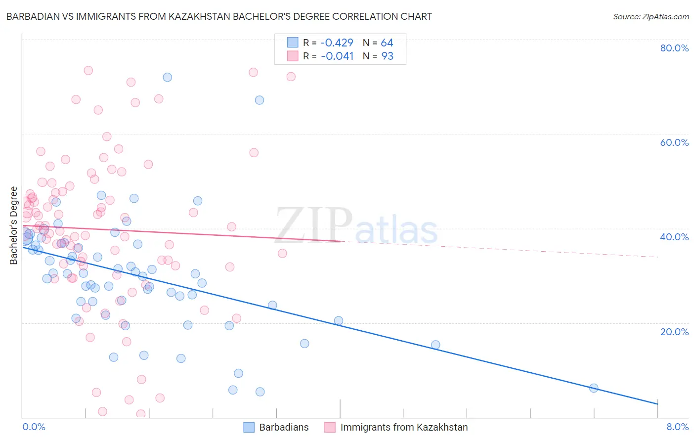 Barbadian vs Immigrants from Kazakhstan Bachelor's Degree