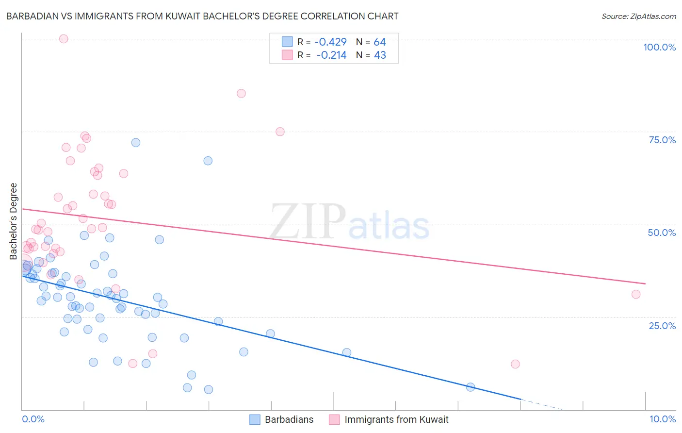 Barbadian vs Immigrants from Kuwait Bachelor's Degree