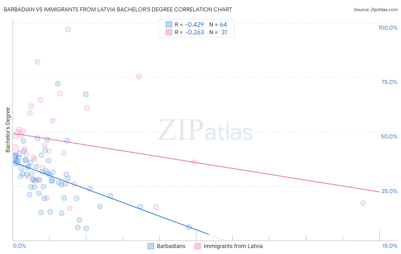 Barbadian vs Immigrants from Latvia Bachelor's Degree