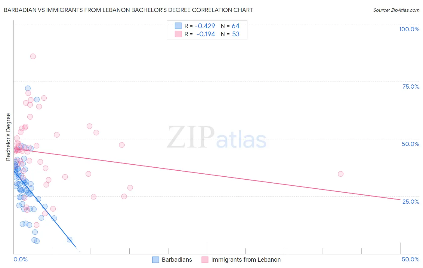 Barbadian vs Immigrants from Lebanon Bachelor's Degree