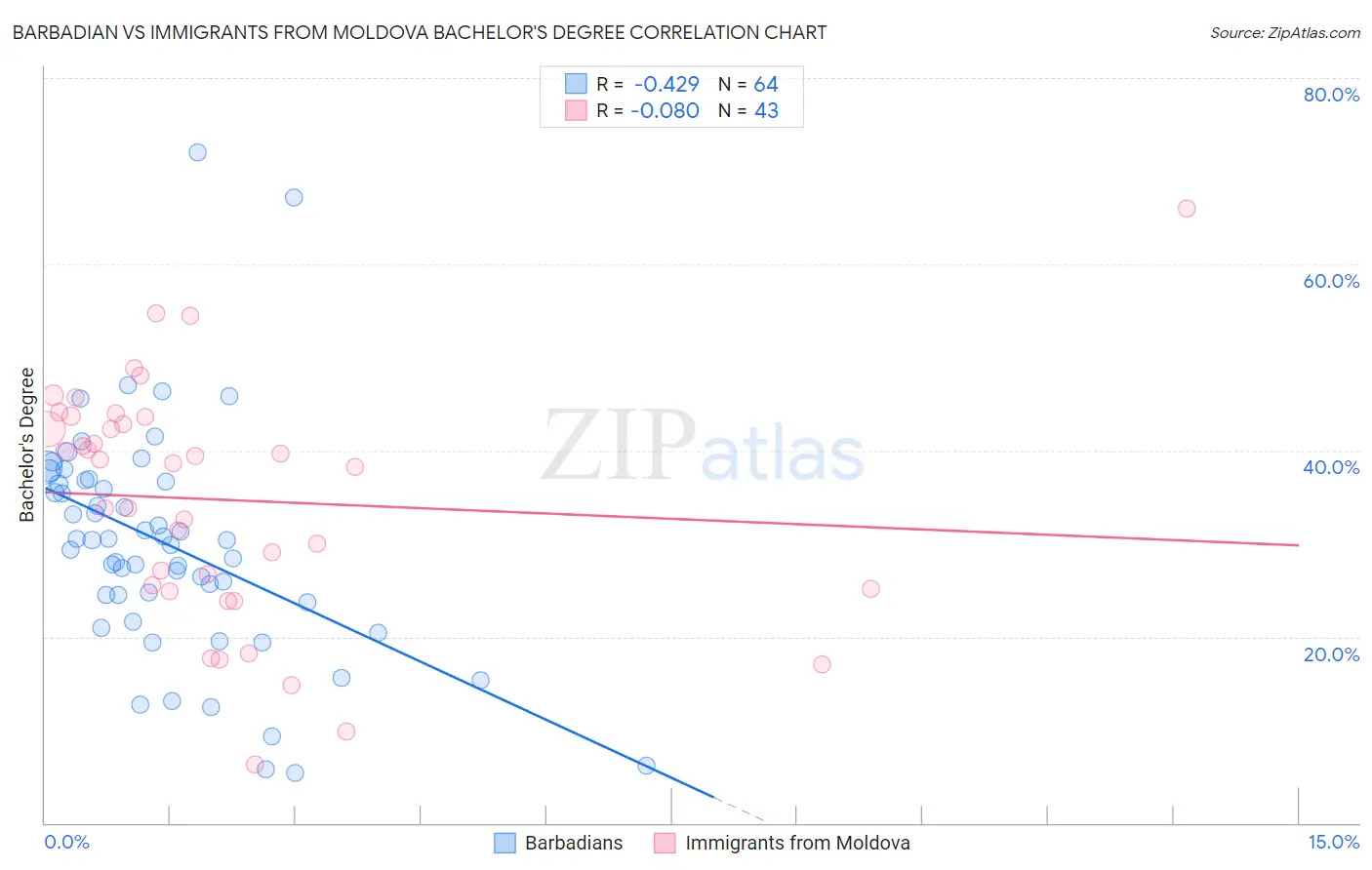 Barbadian vs Immigrants from Moldova Bachelor's Degree