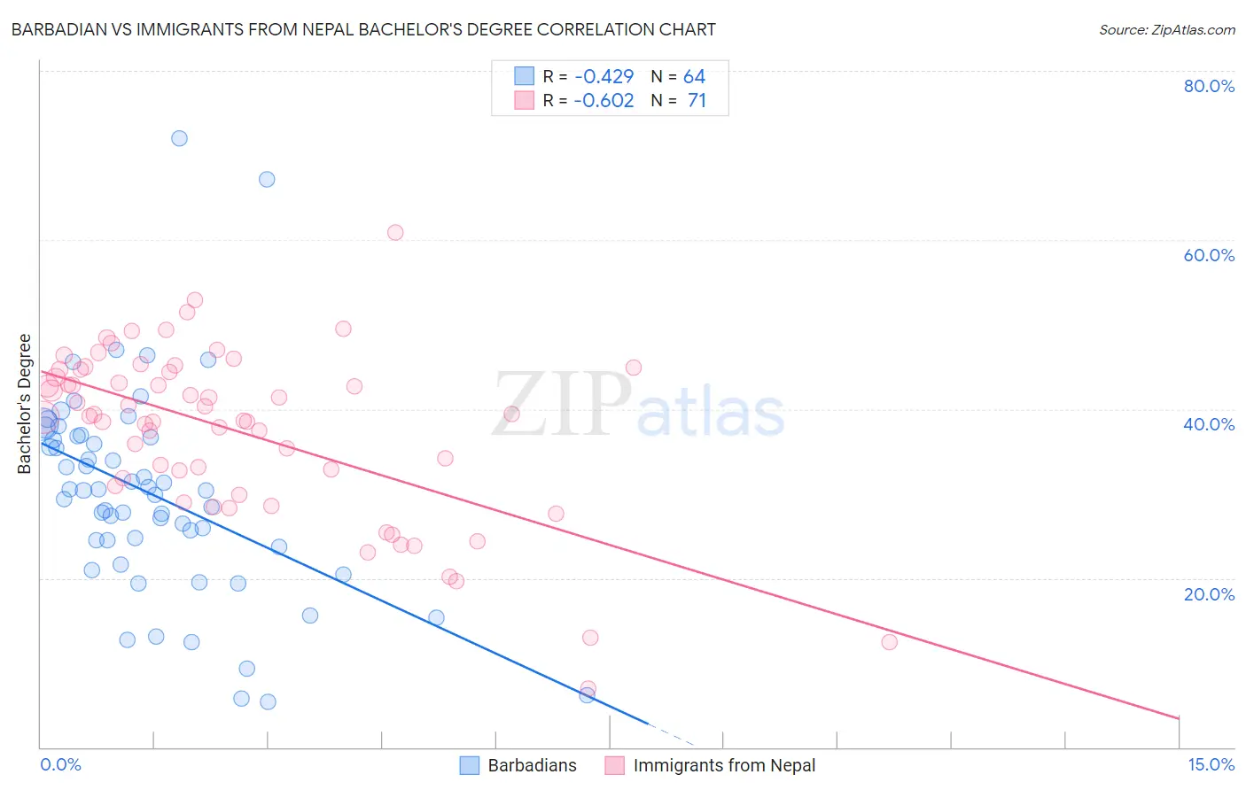 Barbadian vs Immigrants from Nepal Bachelor's Degree