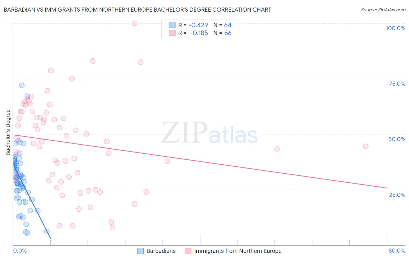 Barbadian vs Immigrants from Northern Europe Bachelor's Degree