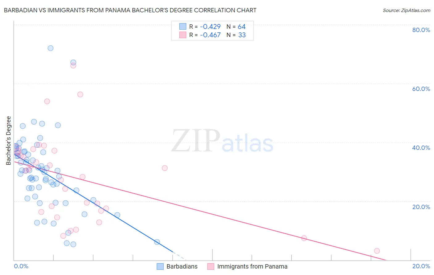 Barbadian vs Immigrants from Panama Bachelor's Degree