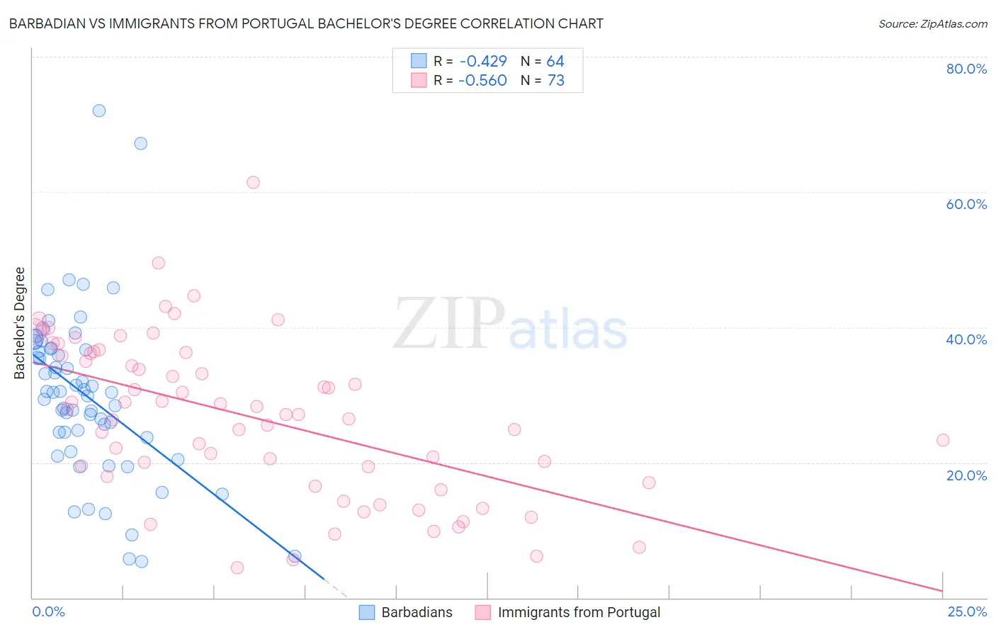 Barbadian vs Immigrants from Portugal Bachelor's Degree