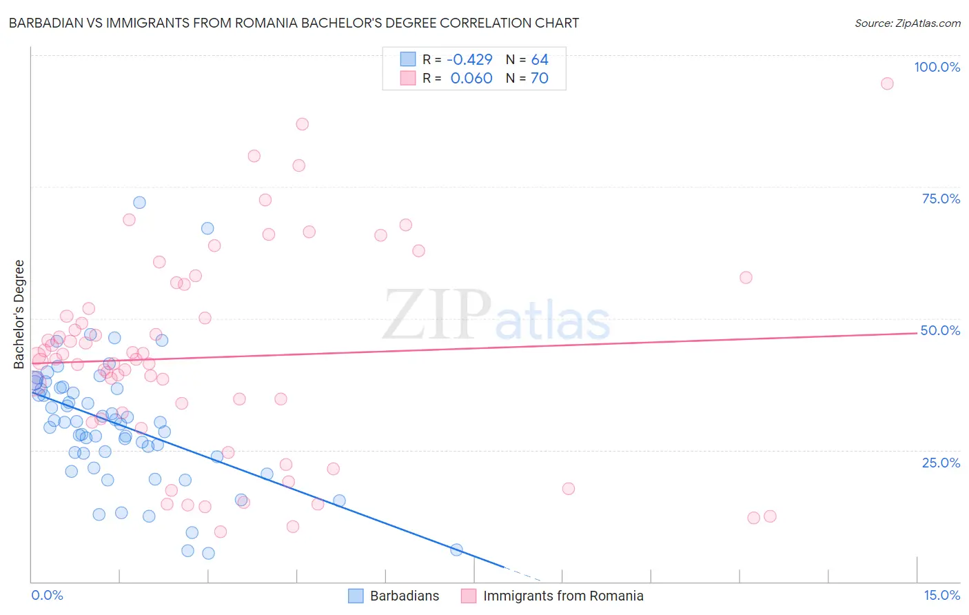 Barbadian vs Immigrants from Romania Bachelor's Degree
