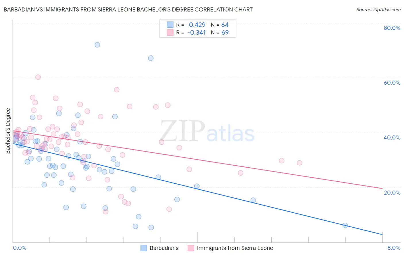 Barbadian vs Immigrants from Sierra Leone Bachelor's Degree