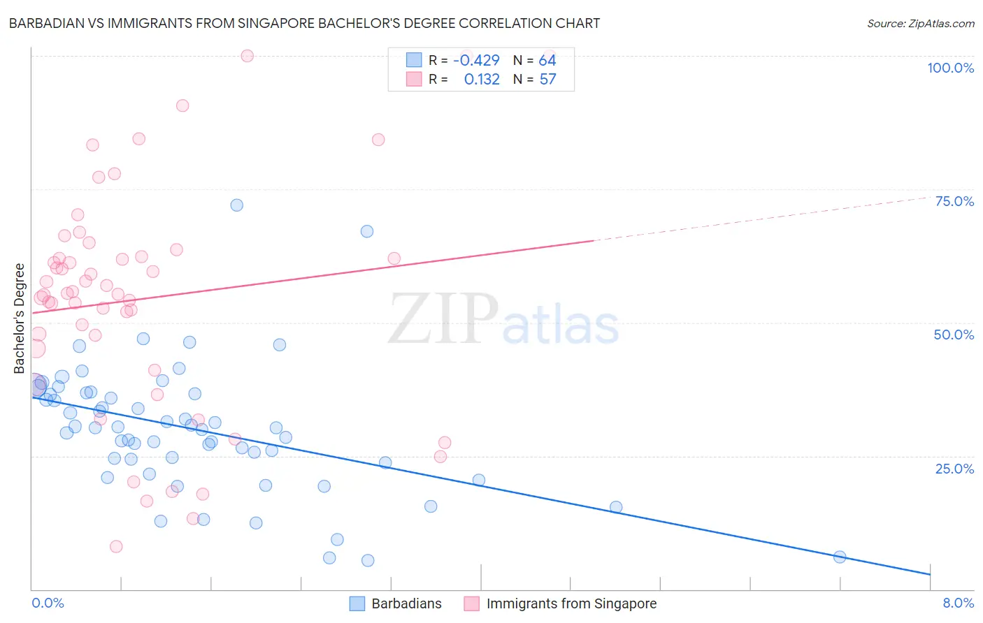 Barbadian vs Immigrants from Singapore Bachelor's Degree