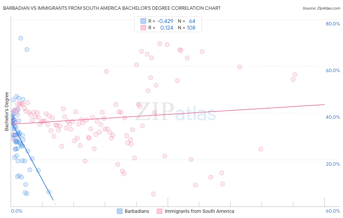 Barbadian vs Immigrants from South America Bachelor's Degree