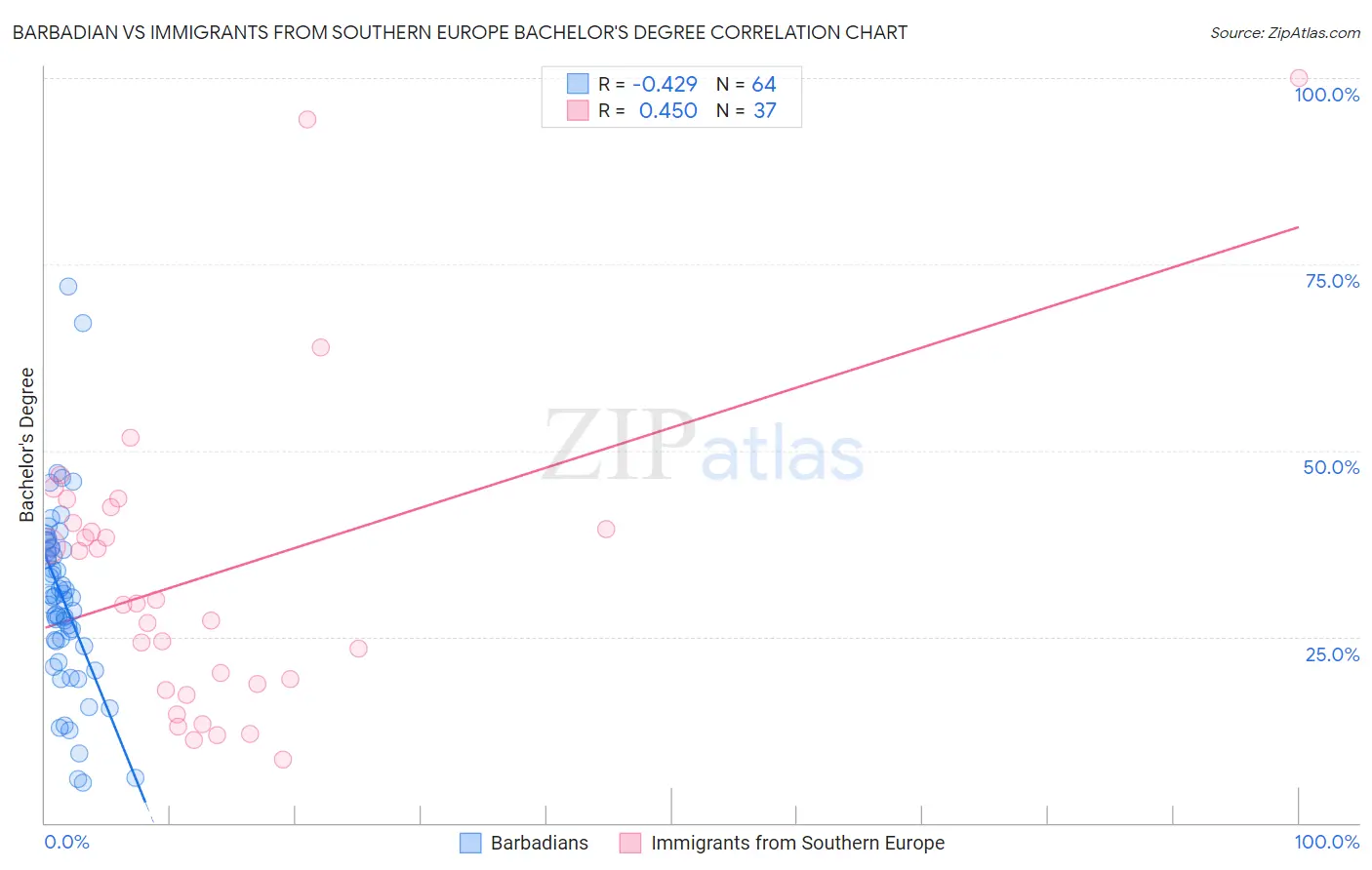 Barbadian vs Immigrants from Southern Europe Bachelor's Degree