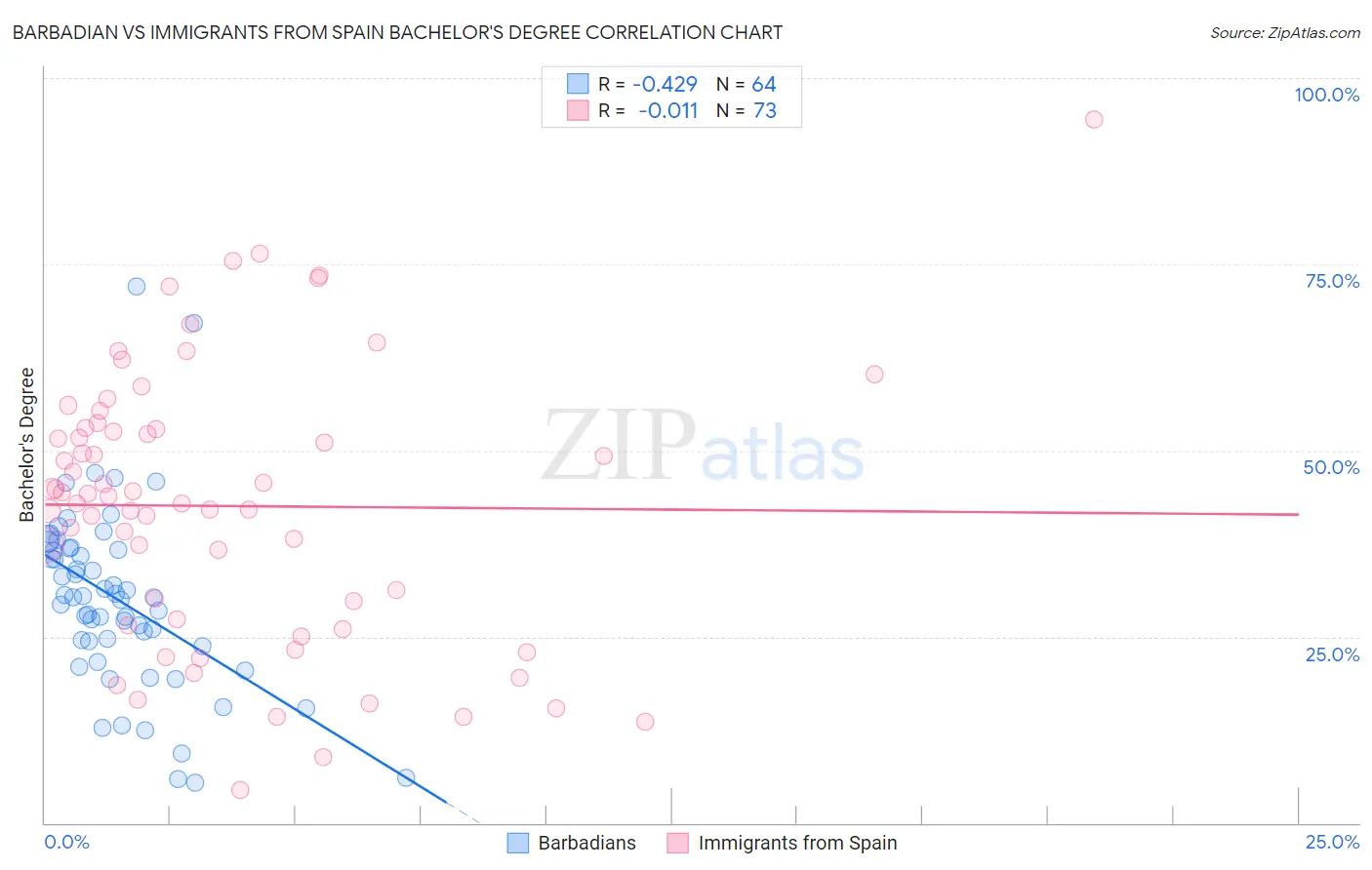 Barbadian vs Immigrants from Spain Bachelor's Degree