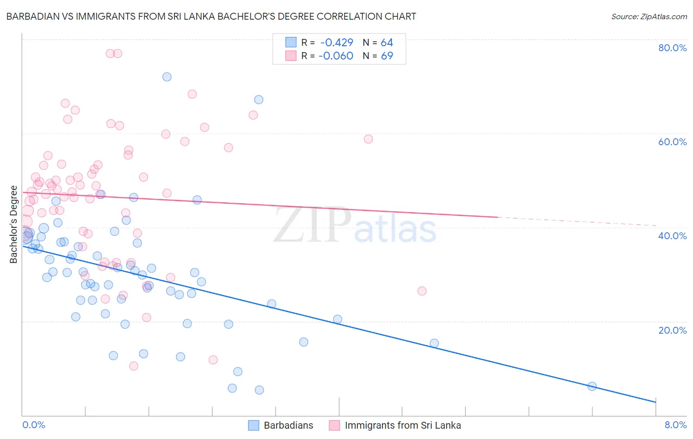 Barbadian vs Immigrants from Sri Lanka Bachelor's Degree