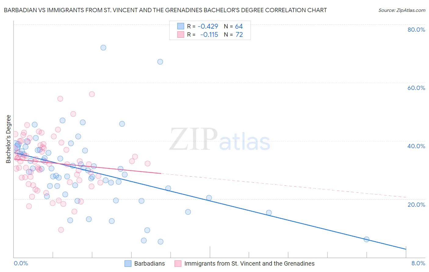 Barbadian vs Immigrants from St. Vincent and the Grenadines Bachelor's Degree