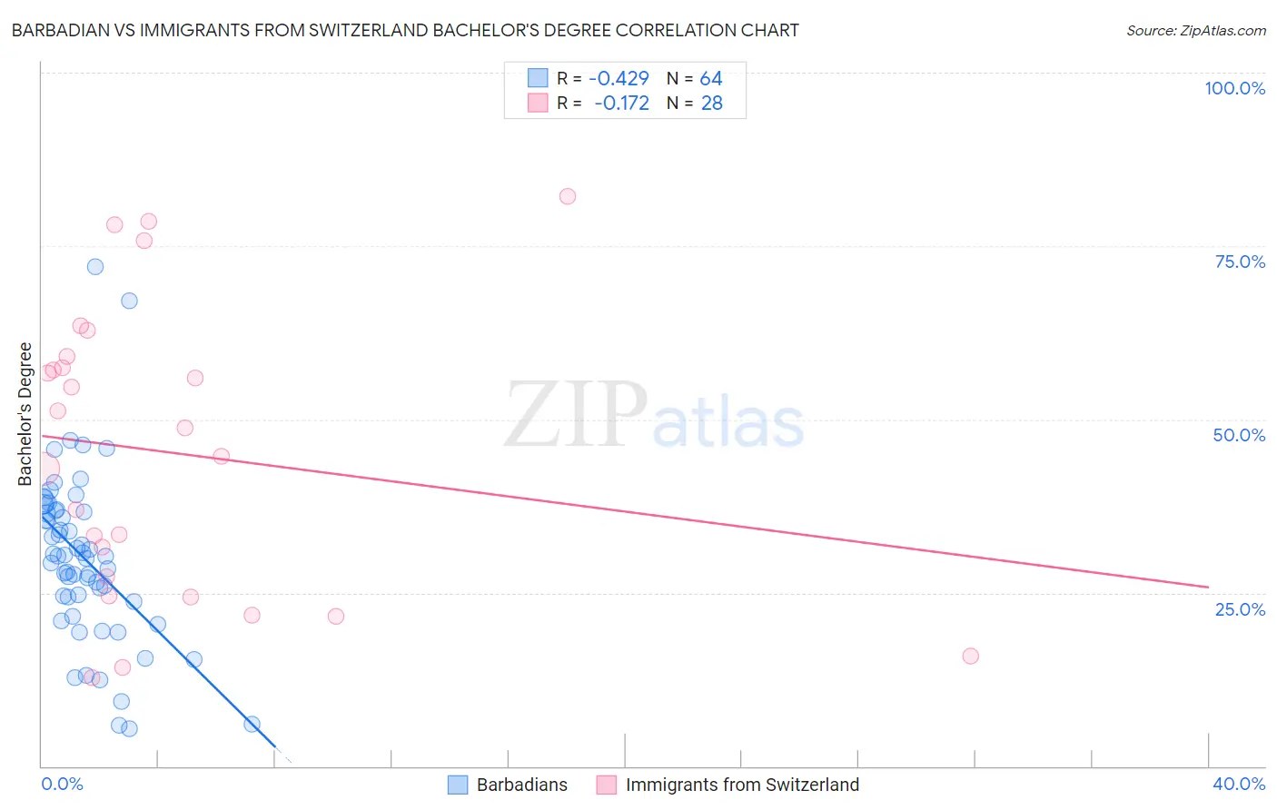 Barbadian vs Immigrants from Switzerland Bachelor's Degree