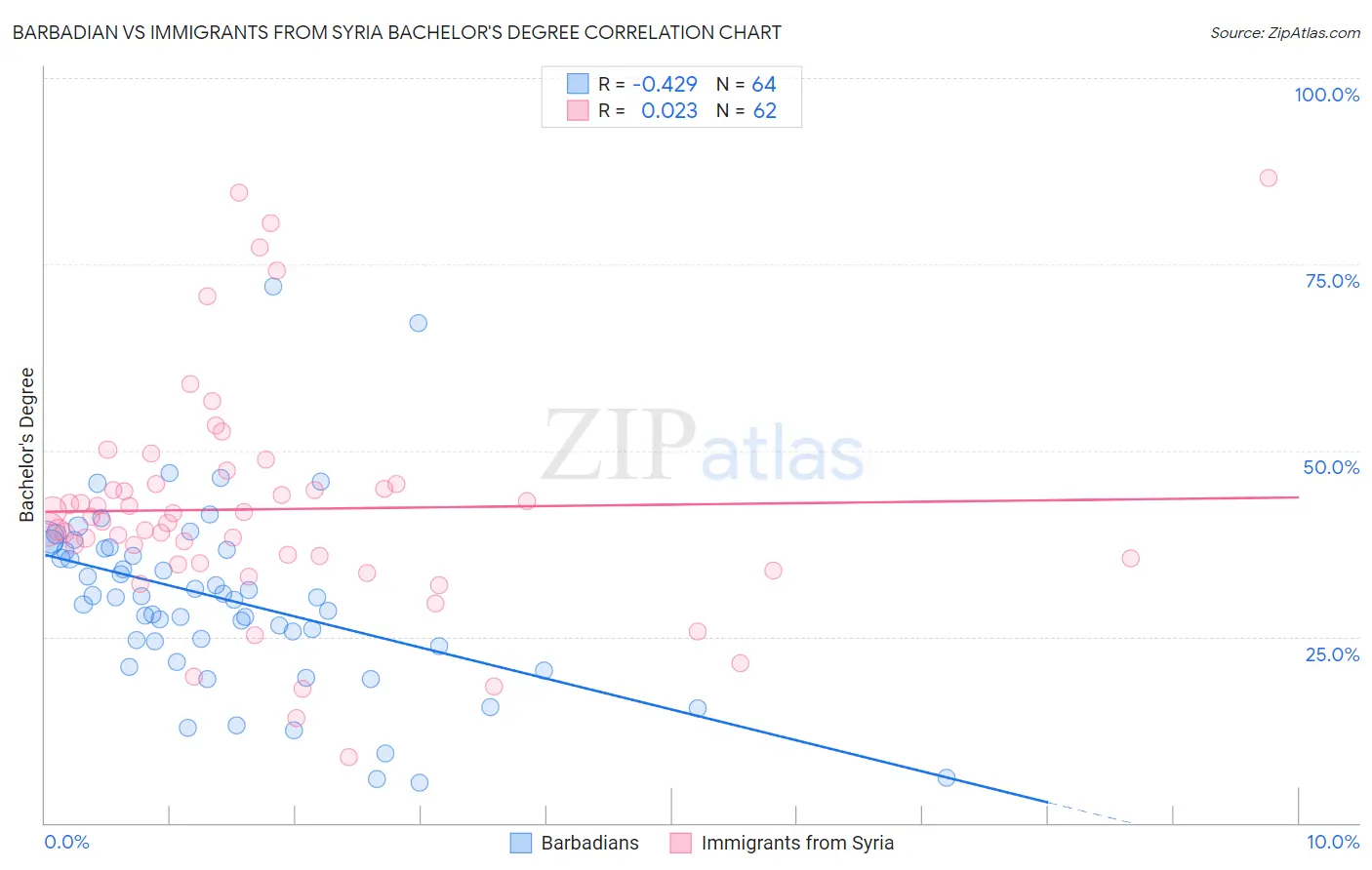 Barbadian vs Immigrants from Syria Bachelor's Degree