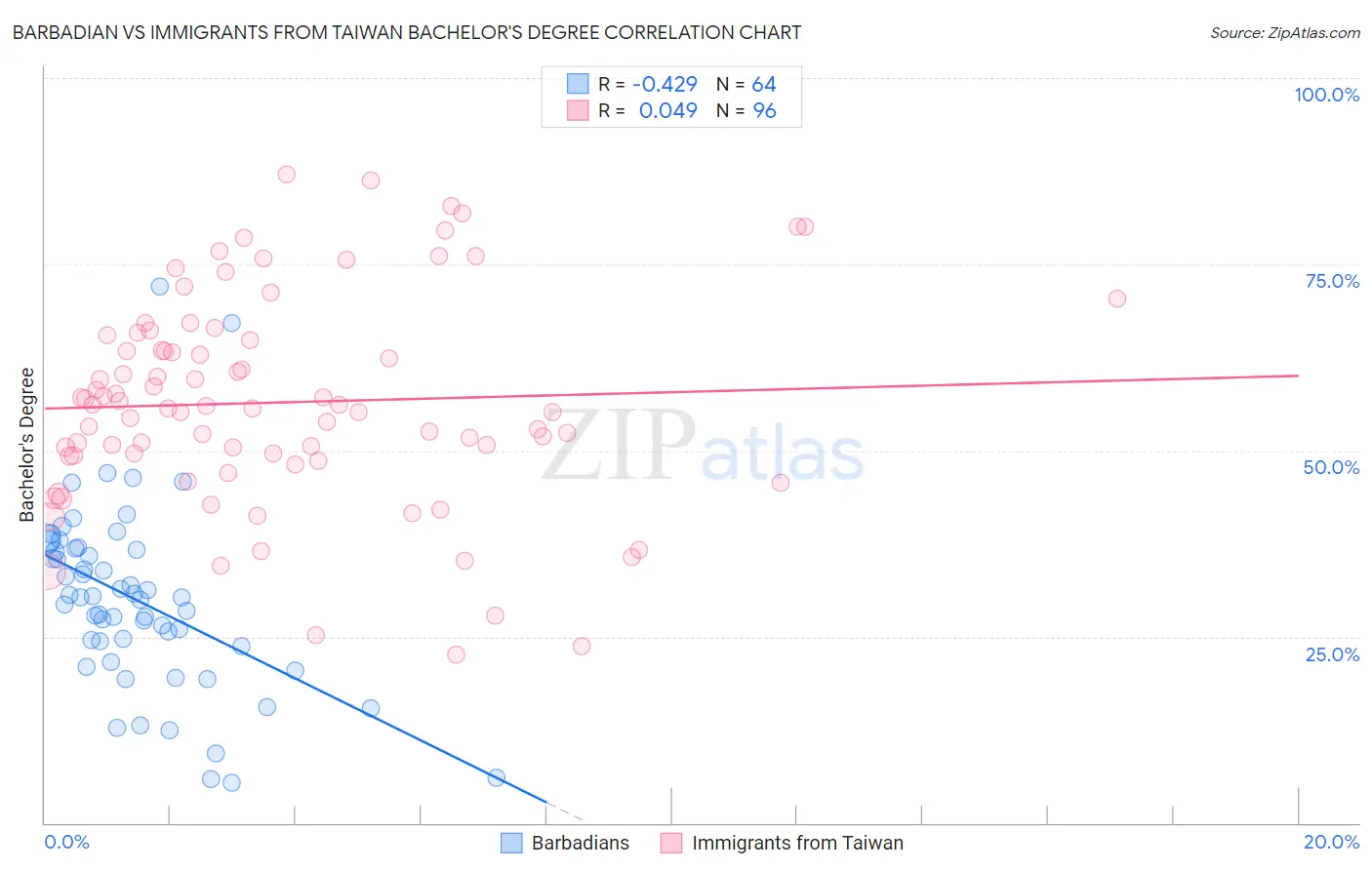 Barbadian vs Immigrants from Taiwan Bachelor's Degree