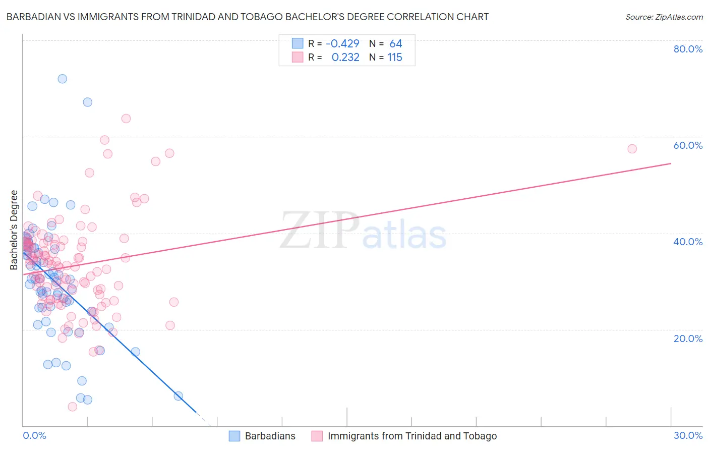 Barbadian vs Immigrants from Trinidad and Tobago Bachelor's Degree