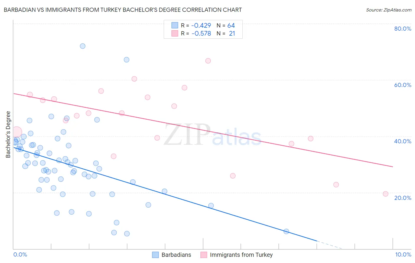 Barbadian vs Immigrants from Turkey Bachelor's Degree