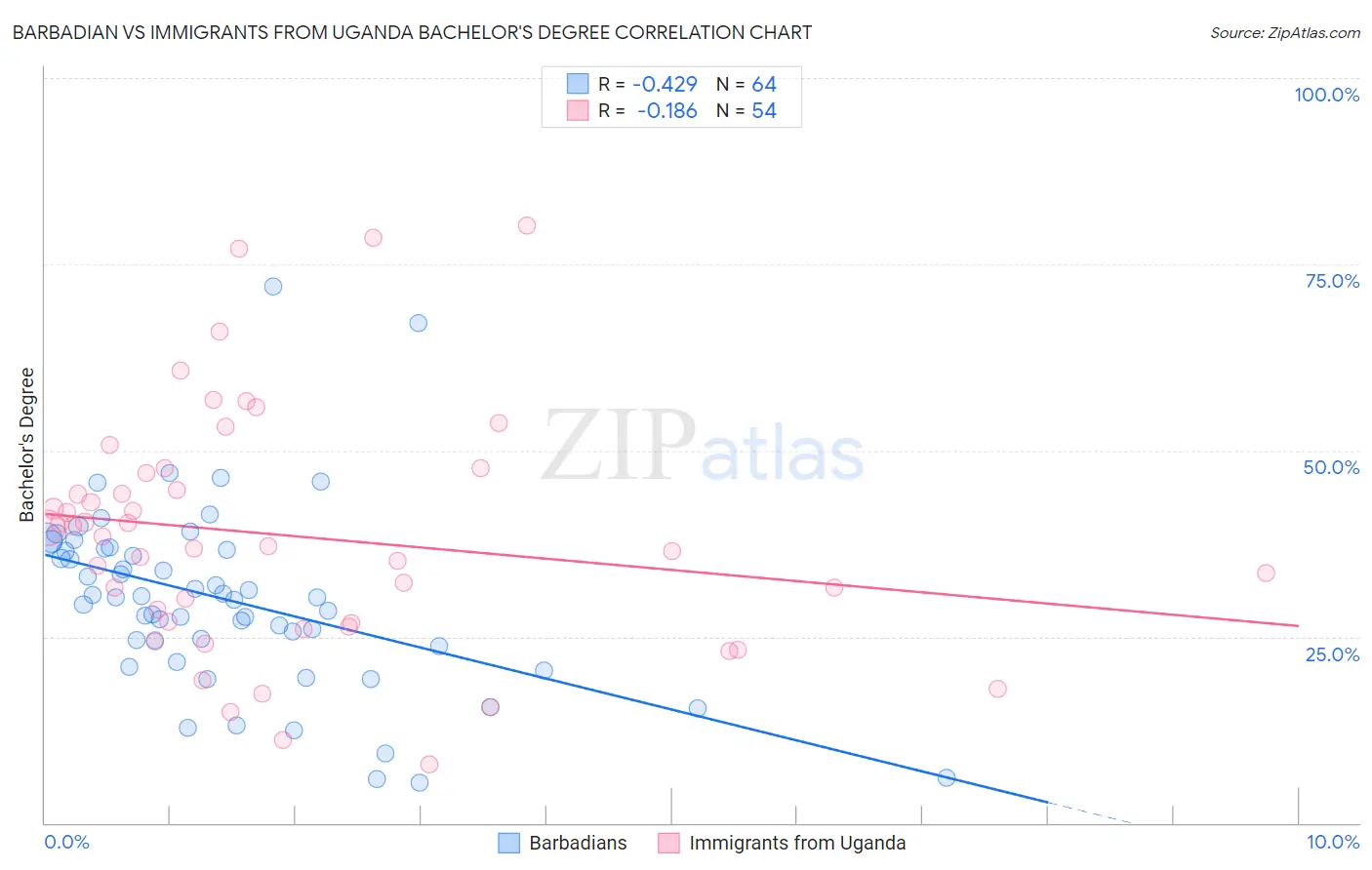 Barbadian vs Immigrants from Uganda Bachelor's Degree
