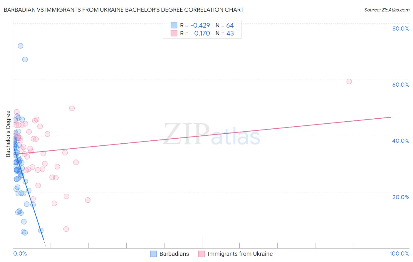 Barbadian vs Immigrants from Ukraine Bachelor's Degree