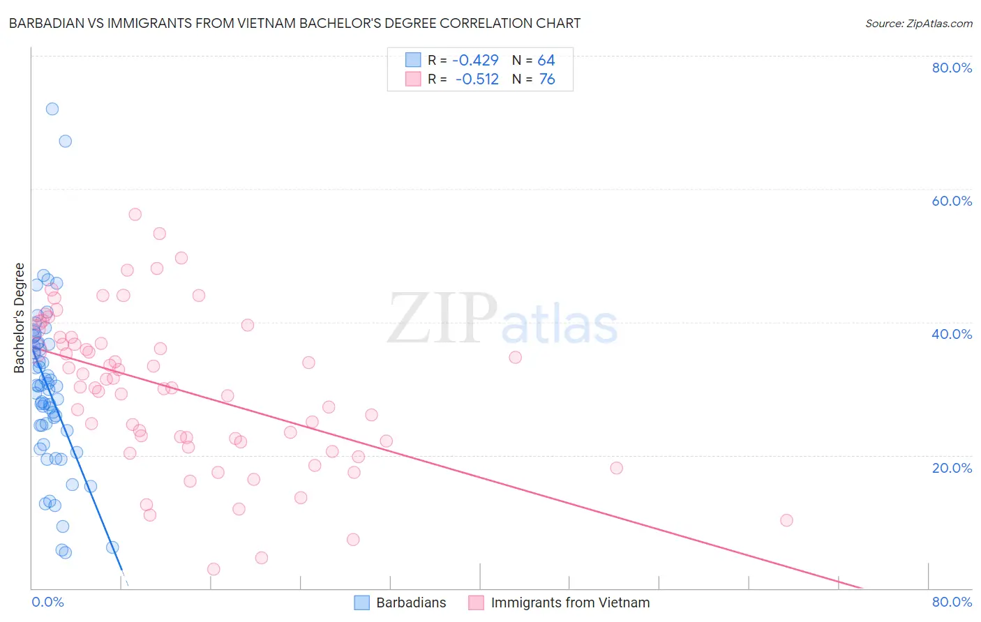 Barbadian vs Immigrants from Vietnam Bachelor's Degree