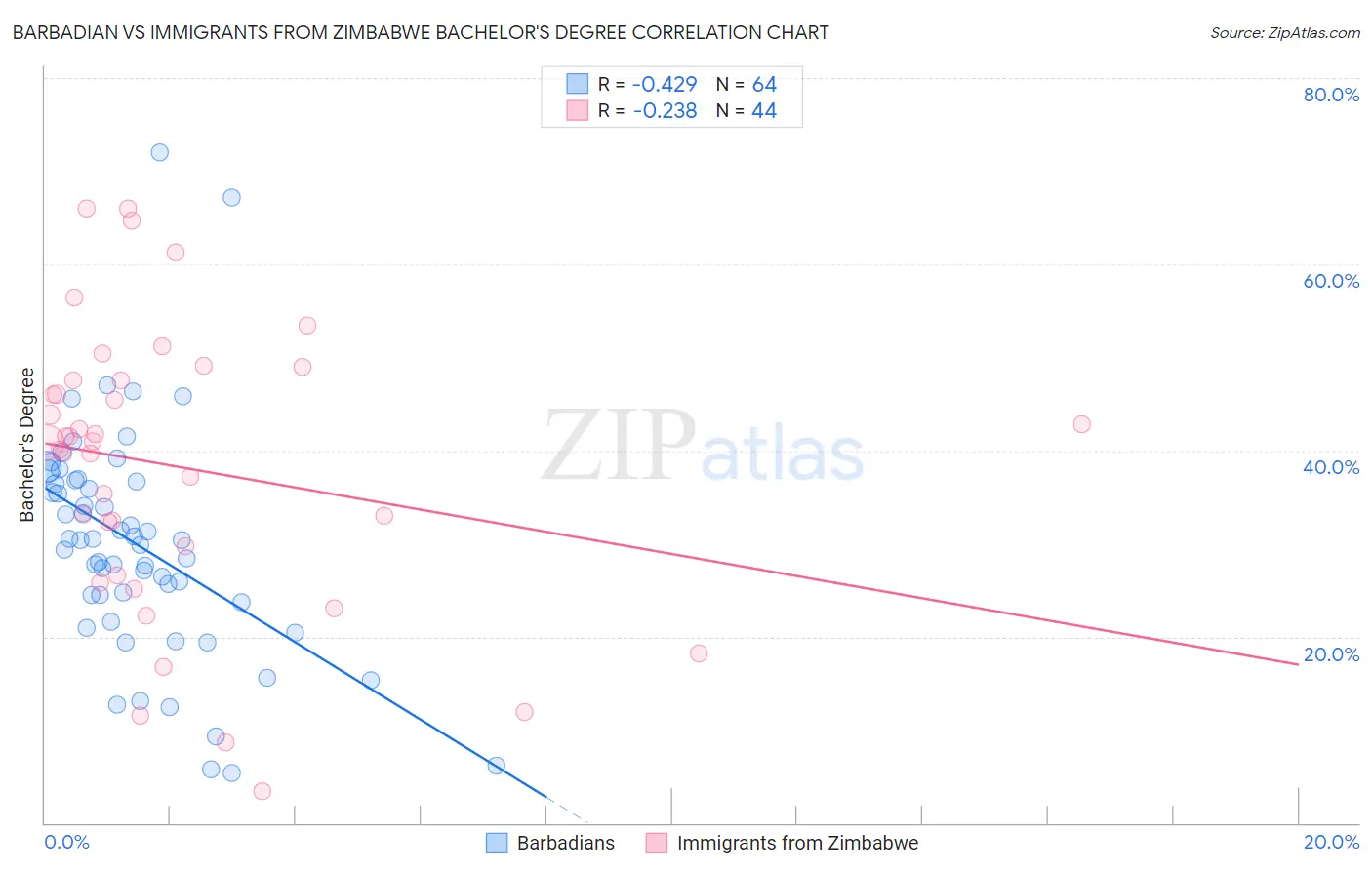 Barbadian vs Immigrants from Zimbabwe Bachelor's Degree