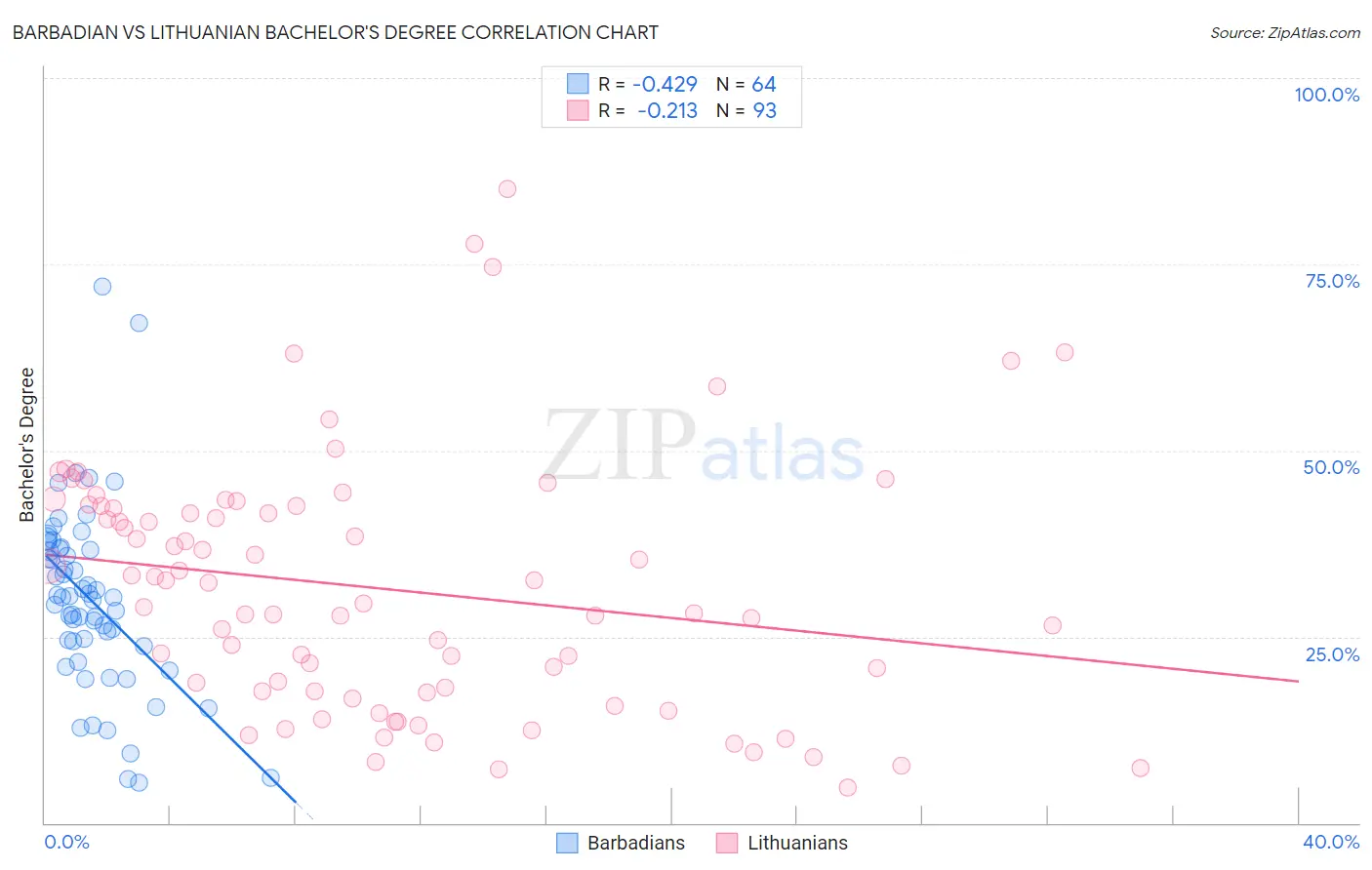 Barbadian vs Lithuanian Bachelor's Degree