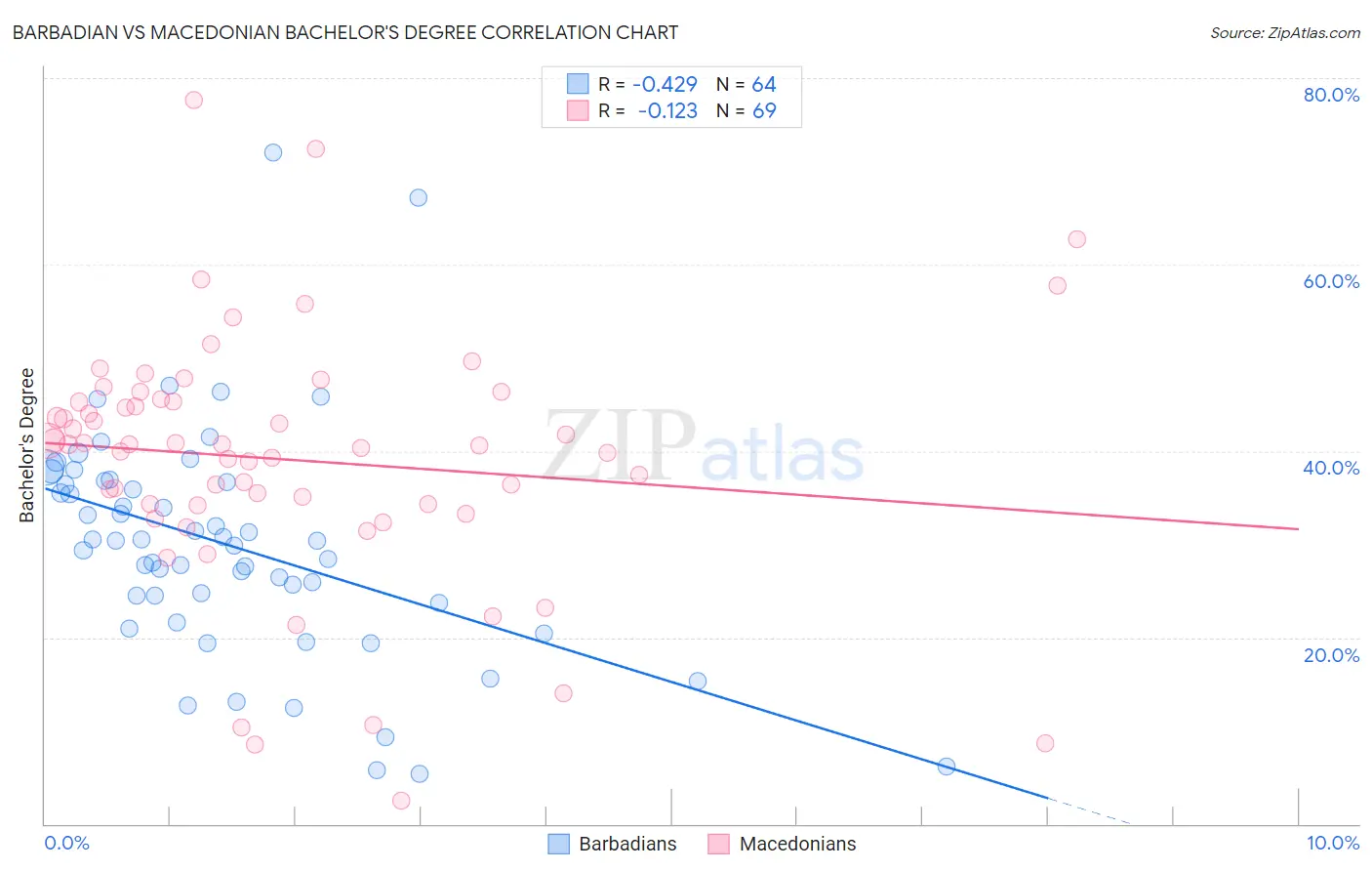 Barbadian vs Macedonian Bachelor's Degree