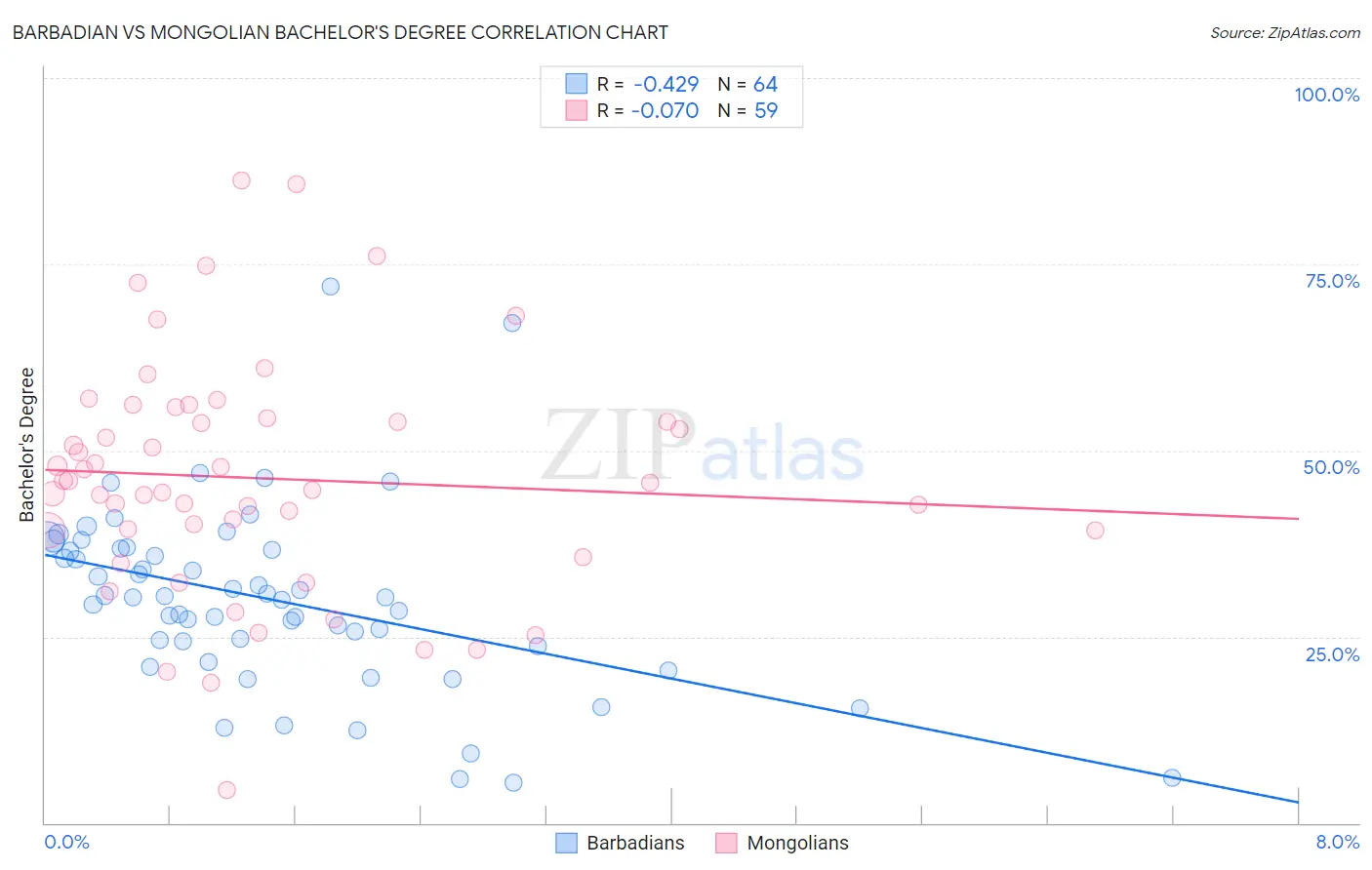 Barbadian vs Mongolian Bachelor's Degree