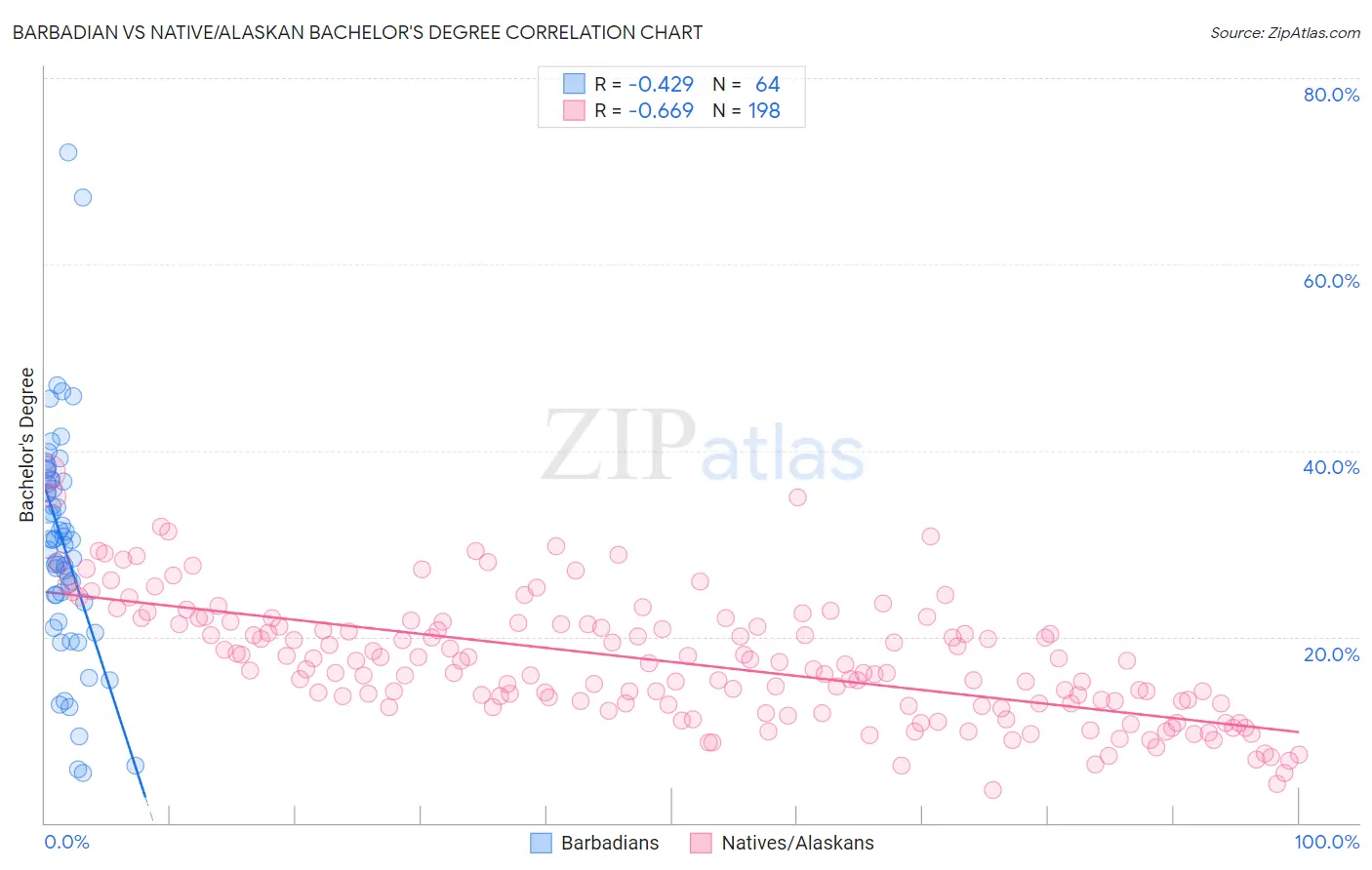 Barbadian vs Native/Alaskan Bachelor's Degree