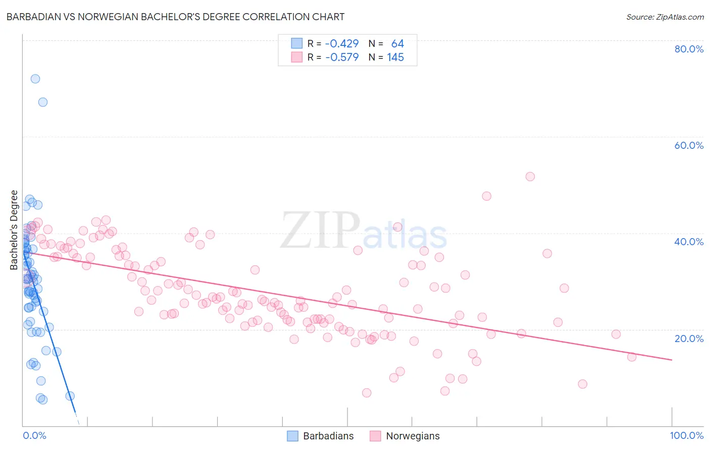 Barbadian vs Norwegian Bachelor's Degree