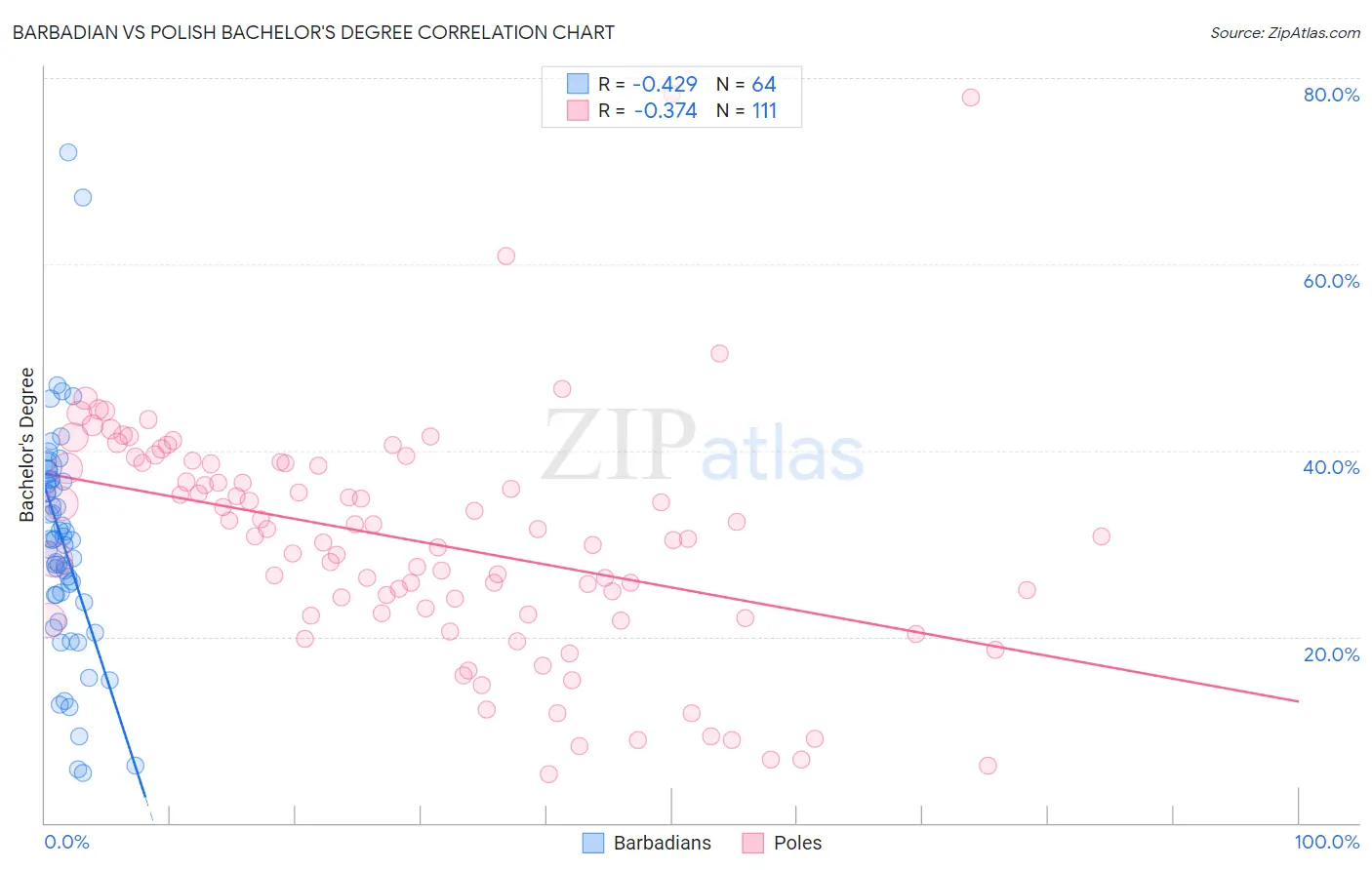 Barbadian vs Polish Bachelor's Degree