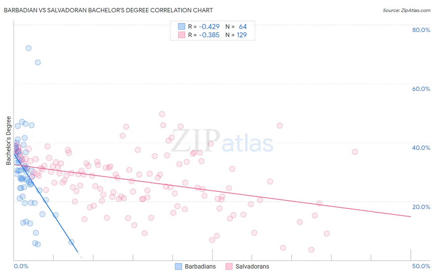 Barbadian vs Salvadoran Bachelor's Degree
