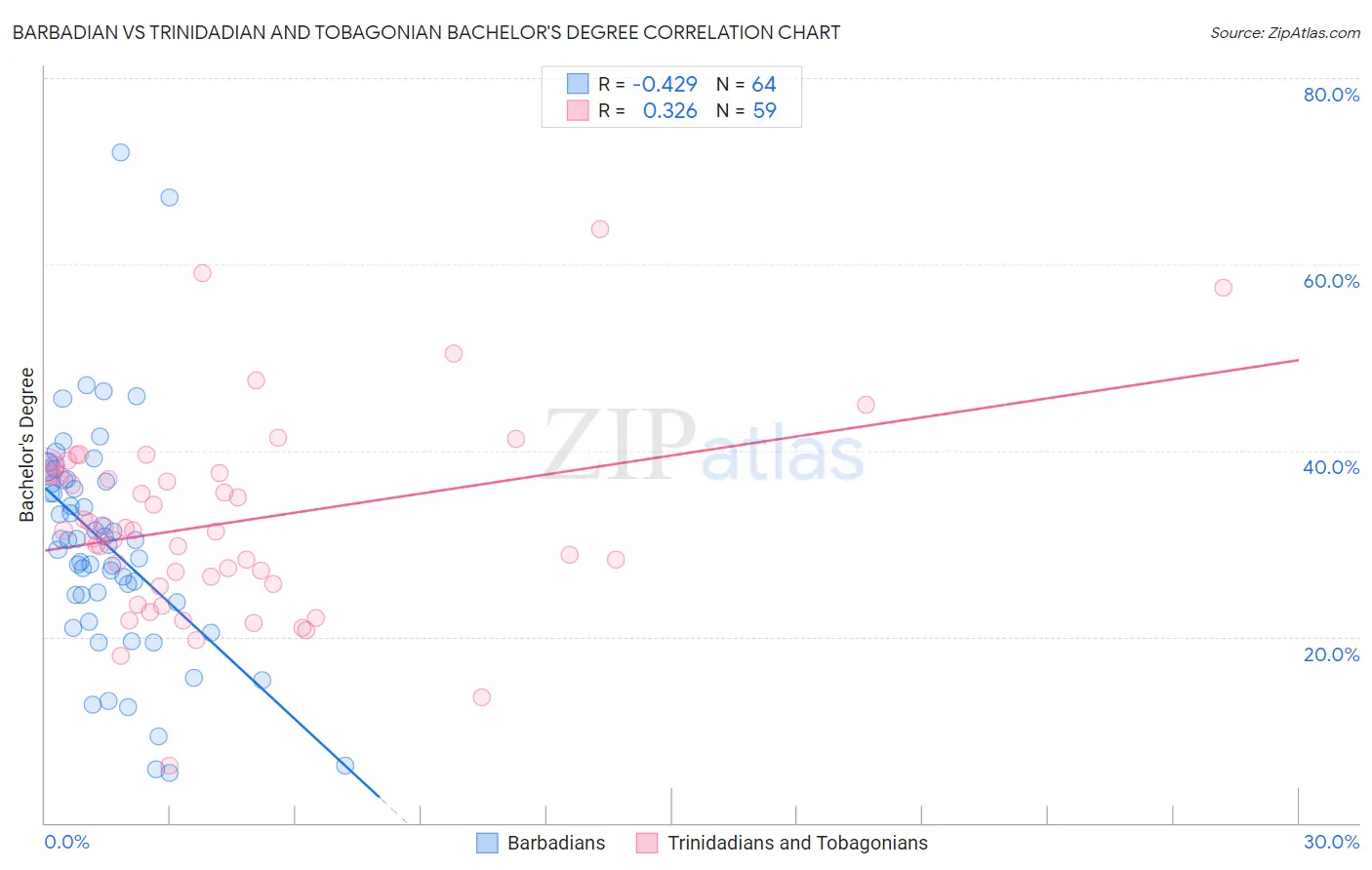 Barbadian vs Trinidadian and Tobagonian Bachelor's Degree
