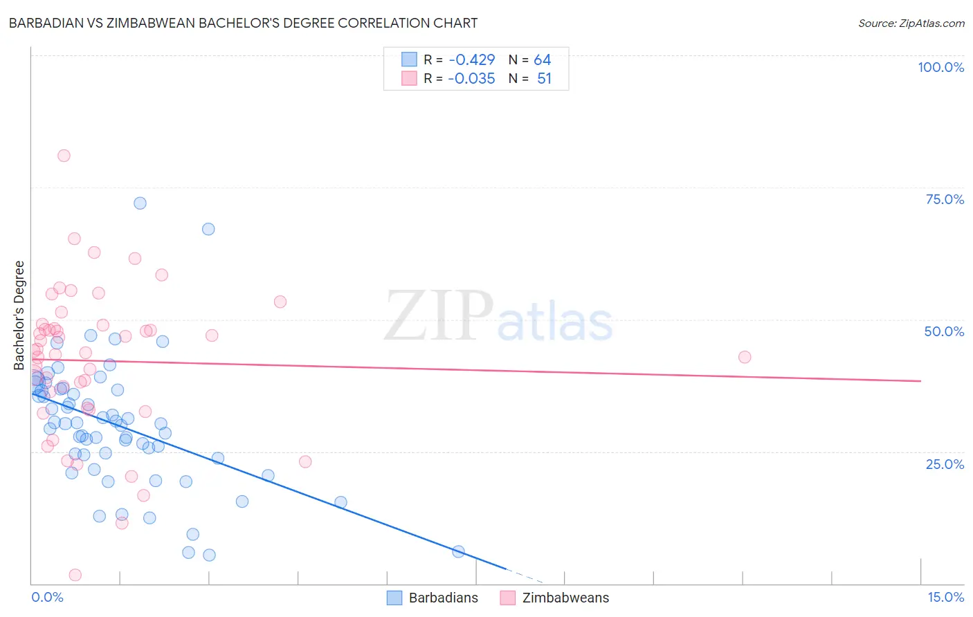 Barbadian vs Zimbabwean Bachelor's Degree