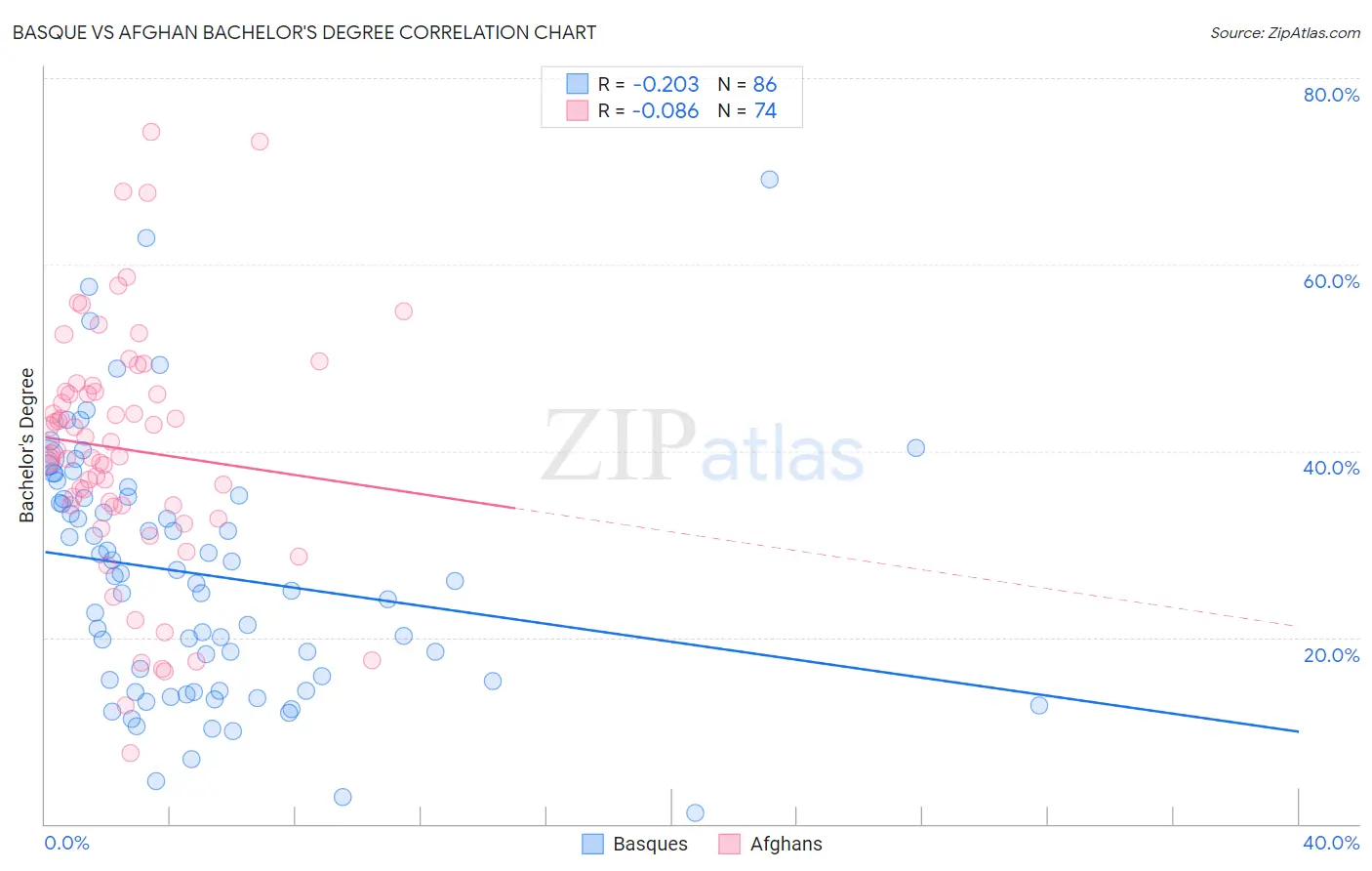 Basque vs Afghan Bachelor's Degree
