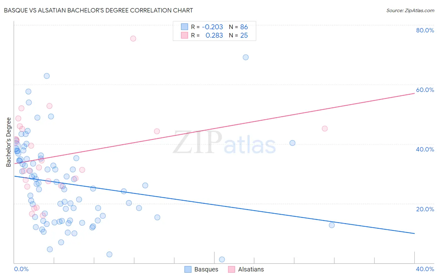 Basque vs Alsatian Bachelor's Degree