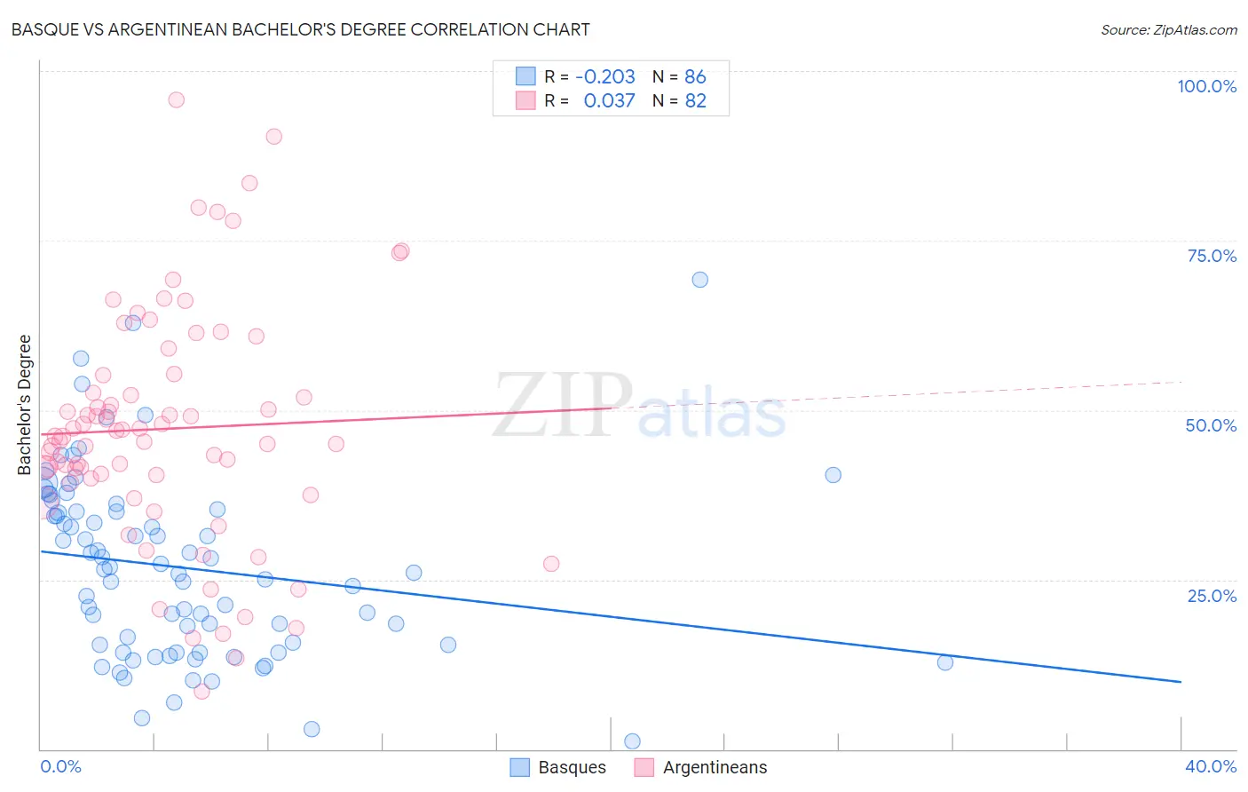 Basque vs Argentinean Bachelor's Degree