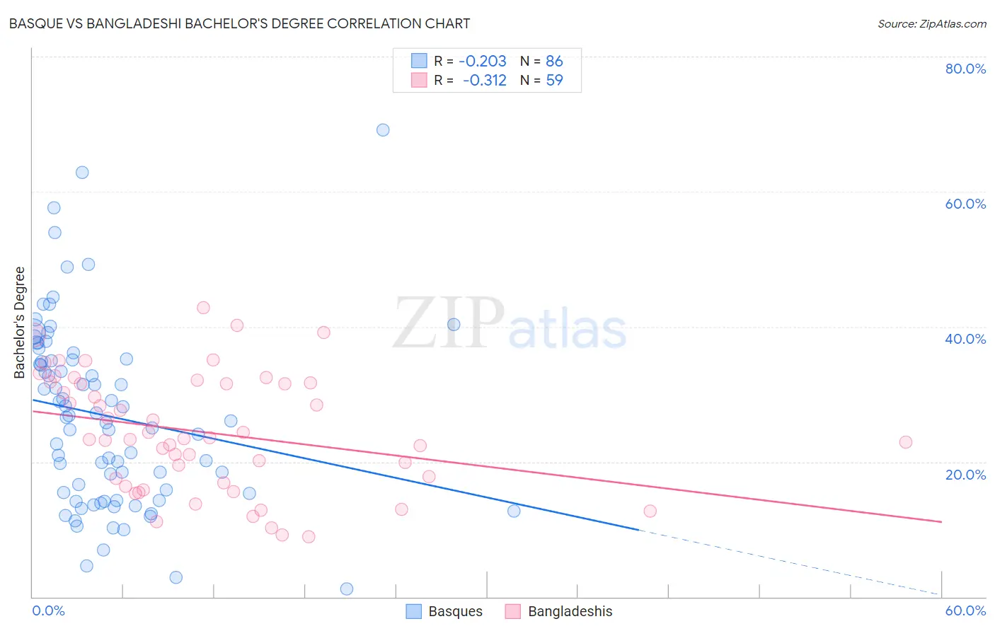 Basque vs Bangladeshi Bachelor's Degree
