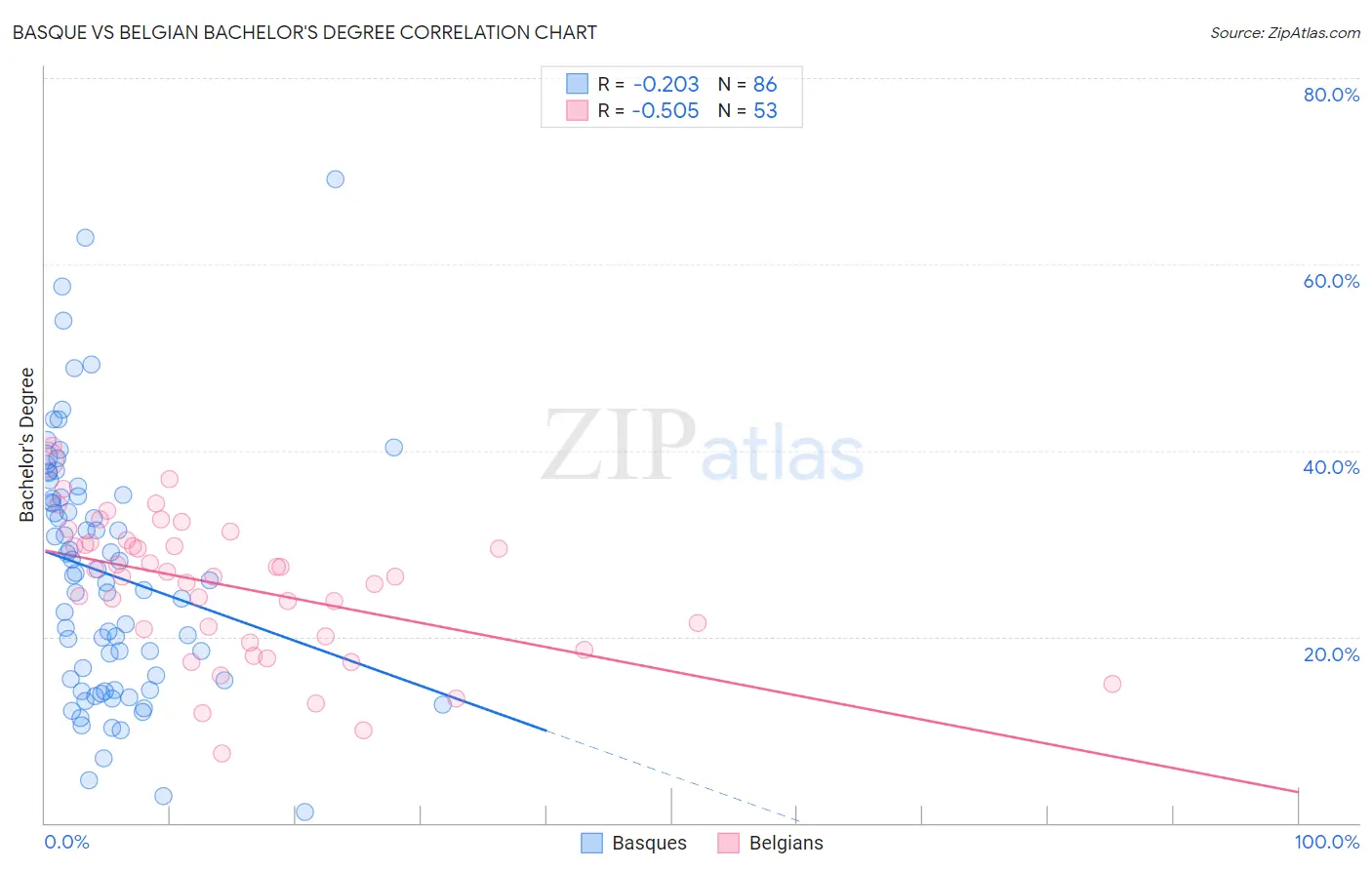 Basque vs Belgian Bachelor's Degree