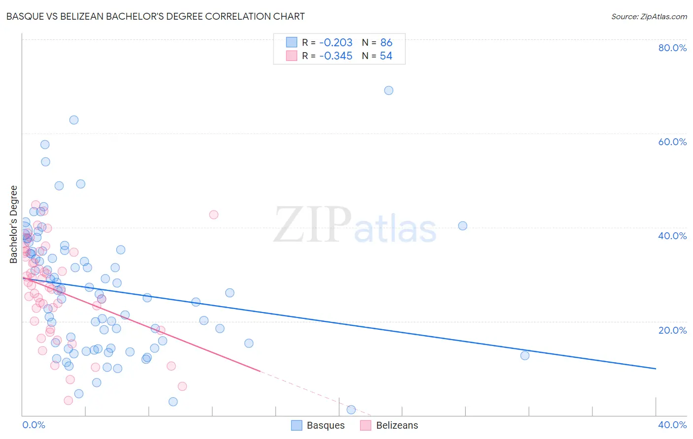 Basque vs Belizean Bachelor's Degree