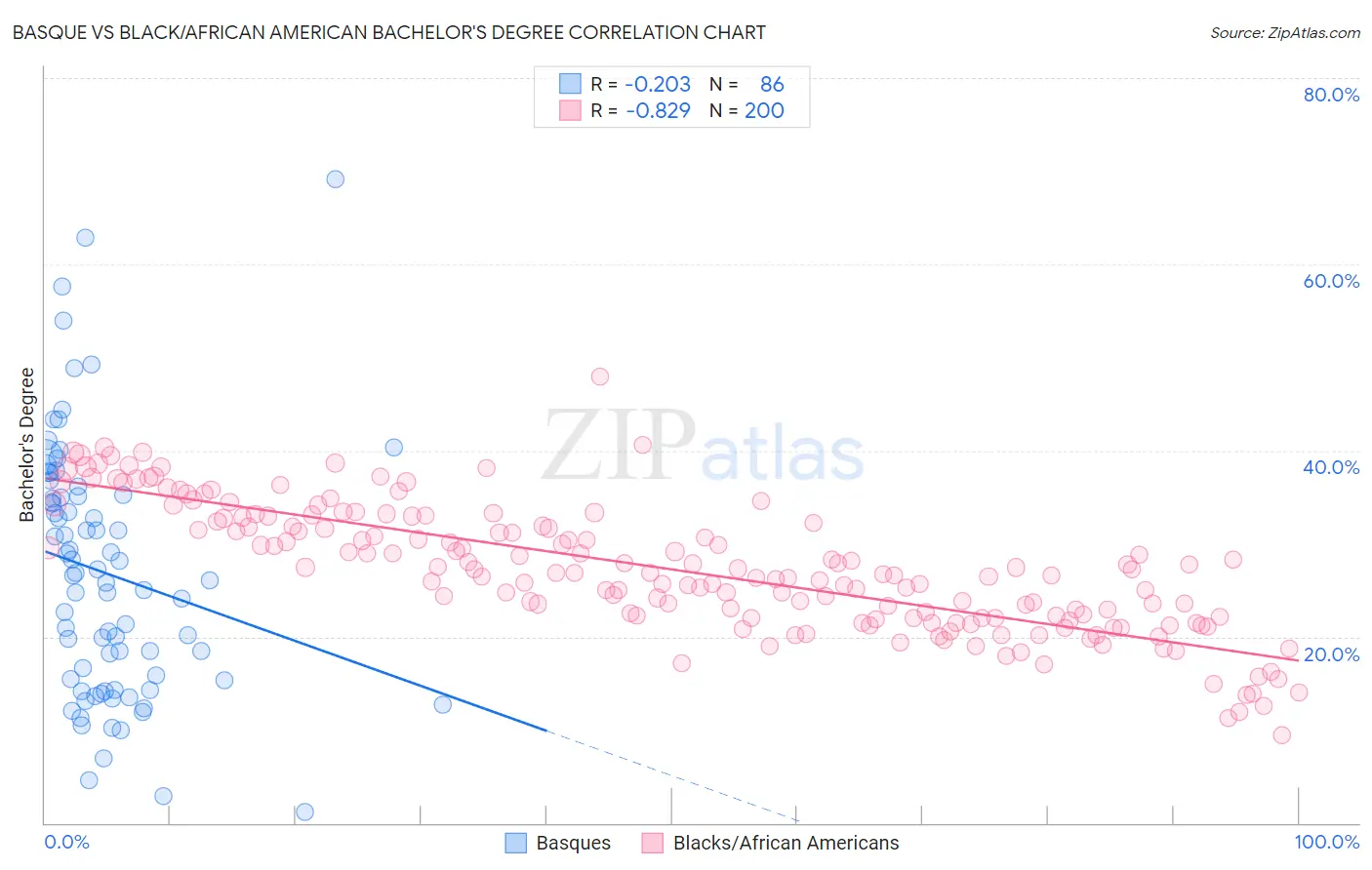 Basque vs Black/African American Bachelor's Degree