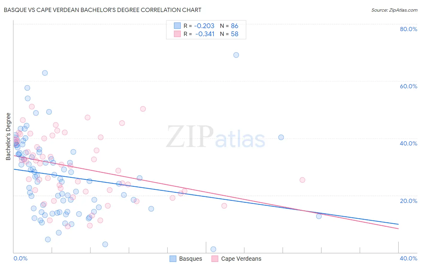 Basque vs Cape Verdean Bachelor's Degree