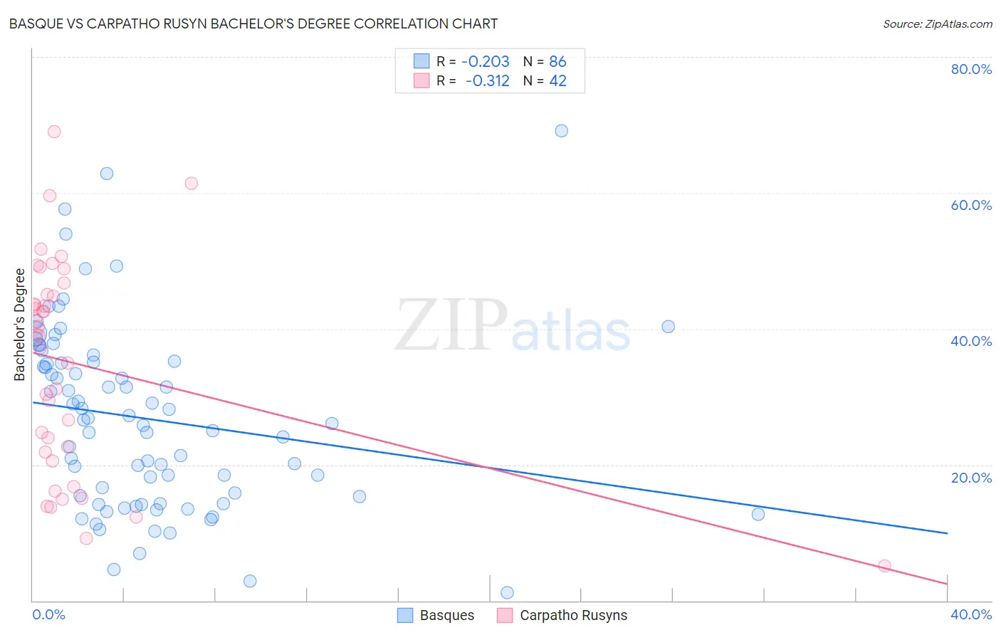 Basque vs Carpatho Rusyn Bachelor's Degree