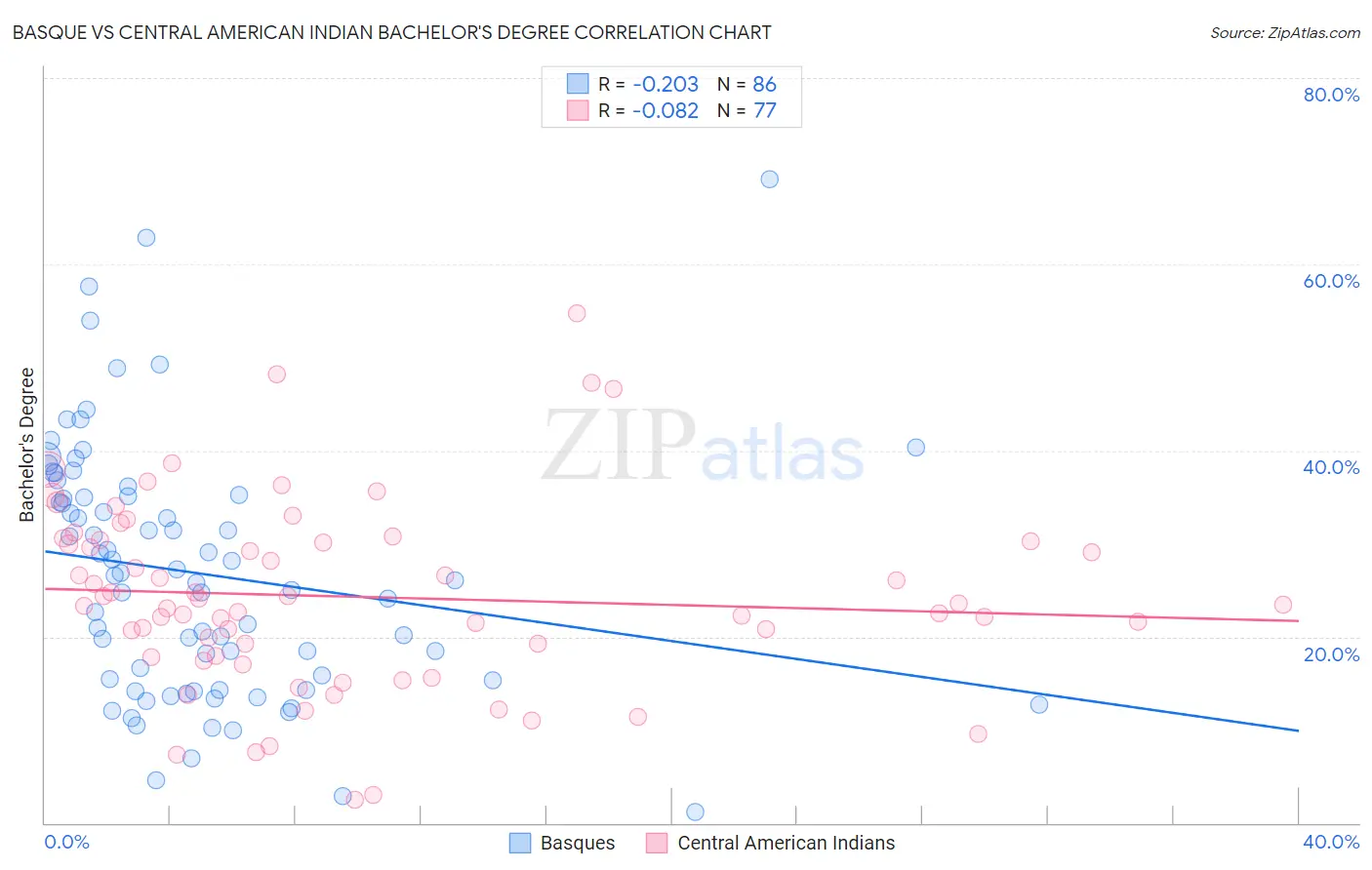 Basque vs Central American Indian Bachelor's Degree