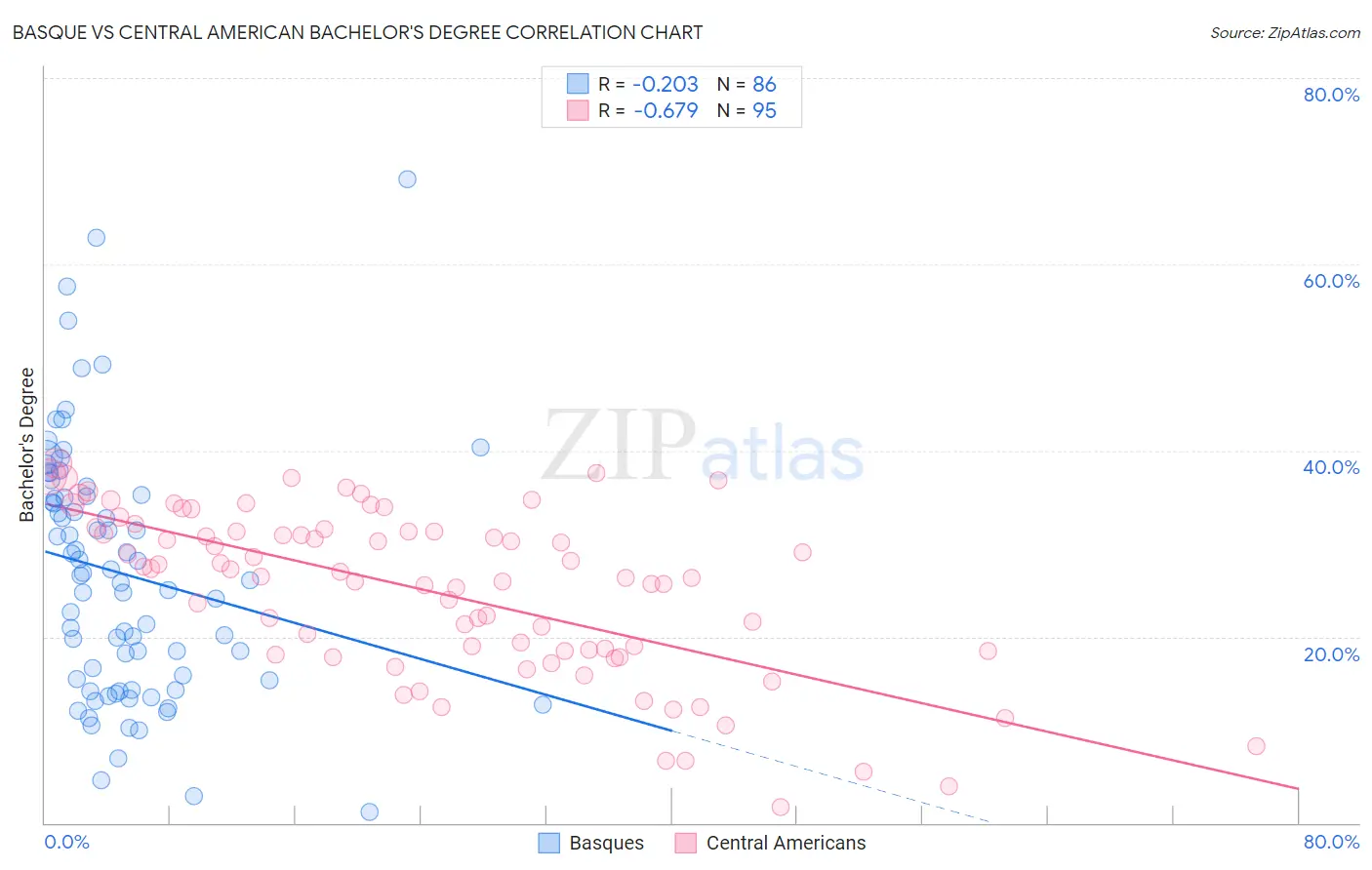 Basque vs Central American Bachelor's Degree