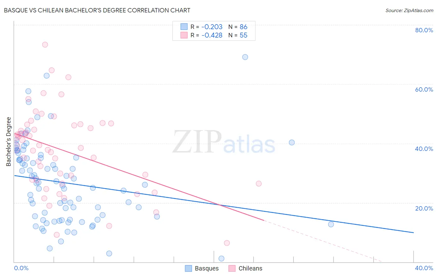 Basque vs Chilean Bachelor's Degree