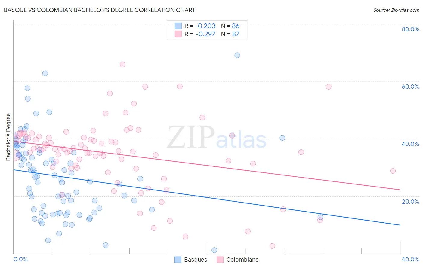Basque vs Colombian Bachelor's Degree