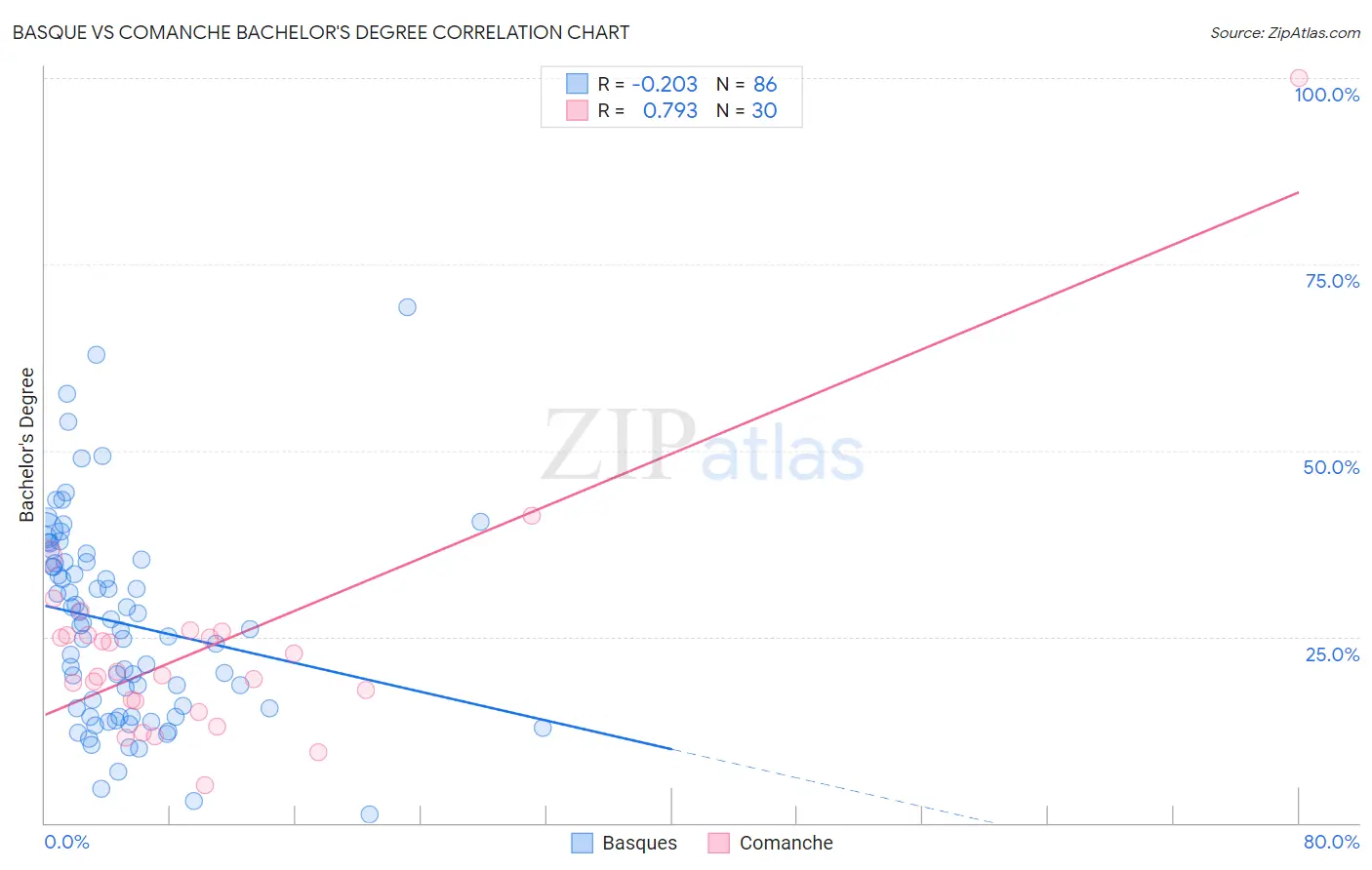 Basque vs Comanche Bachelor's Degree